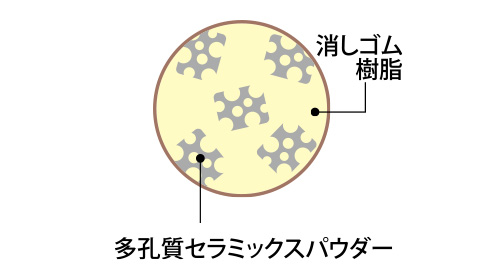 エアイン樹脂だからいつもカドで消す感触!
