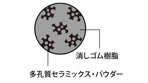 エアイン樹脂だからいつもカドで消す感触！