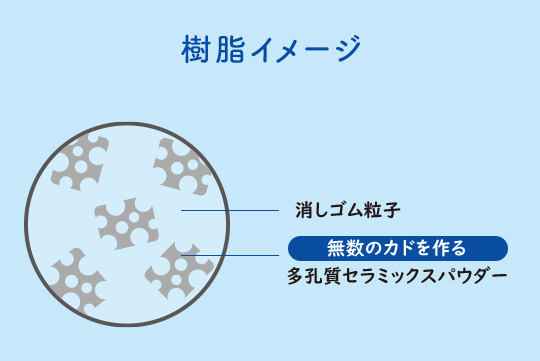 エアイン樹脂だから軽く消せる