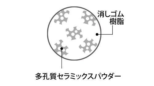 エアイン樹脂だからいつもカドで消す感触!