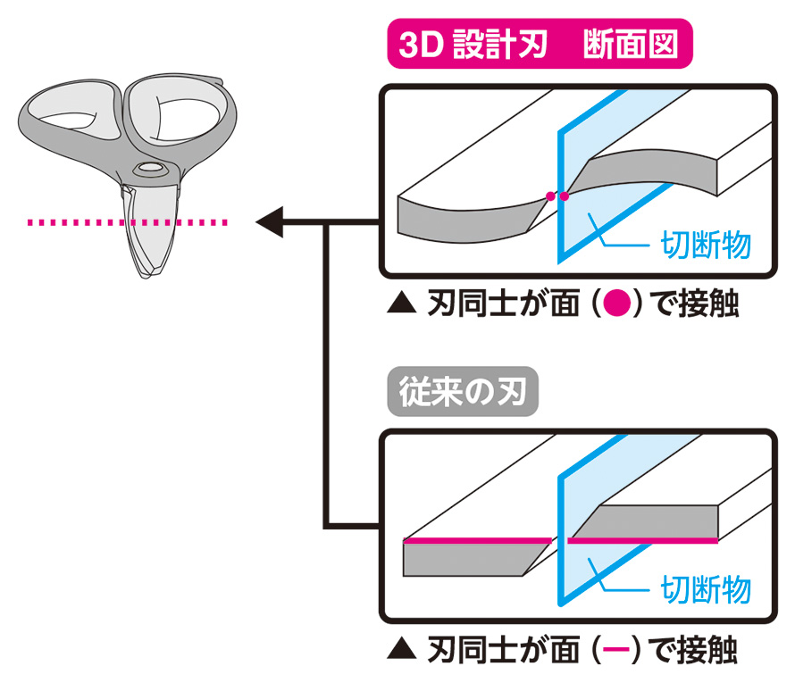 べたつきにくい“3D設計刃”（「3D刃」「チタン3D刃」のみ）