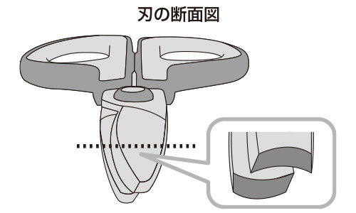 刃の接触面積を極限まで減らした“3D設計刃”