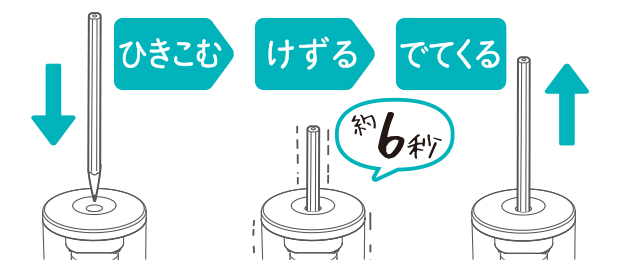 自動的に鉛筆を引き込み、削り、出てくる。1本約6秒！