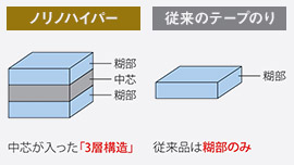 3層構造で約3倍の粘着力