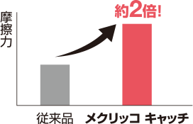 新素材で2倍の摩擦力を実現！