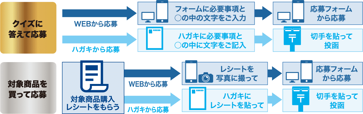 クイズに答えて応募、対象商品を買って応募の説明画像