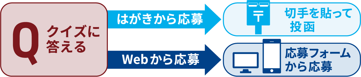 クイズに答える / はがきから応募 切手を貼って投函 / Webから応募 応募フォームから応募