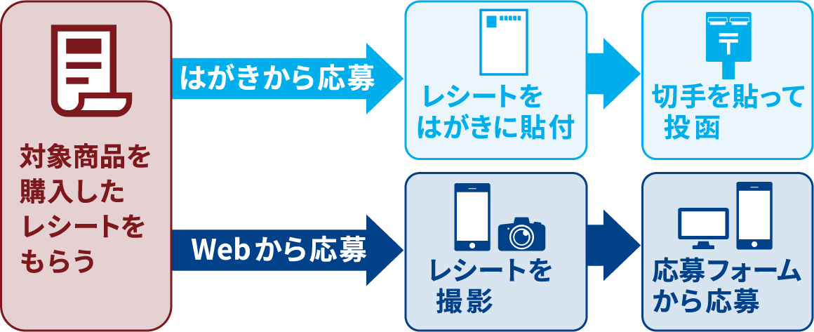 対象商品を購入したレシートをもらう / はがきから応募 レシートをはがきに貼付 切手を貼って投函 / Webから応募 レシートを撮影 応募フォームから応募