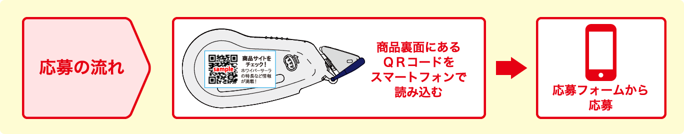 【応募の流れ】①商品裏面にあるＱＲコードをスマートフォンで読み込む②応募フォームから応募