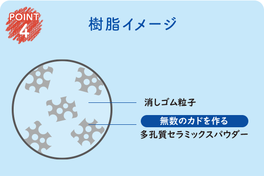 POINT4 エアイン樹脂だから軽く消せる